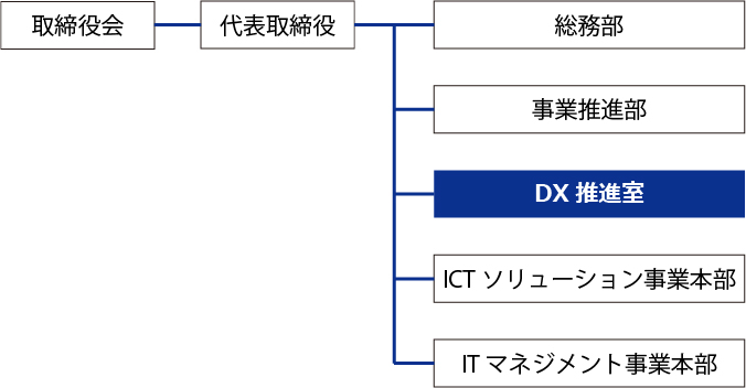 DX戦略を推進するための体制